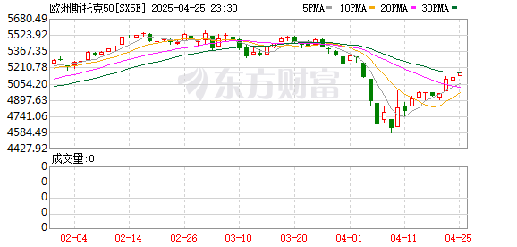 配资之家门户 欧股一线丨分析师密集下调欧股盈利预期 欧央行连续降息欧元再现“平价风险”